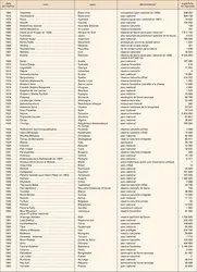 Premières aires protégées par pays - crédits : Encyclopædia Universalis France