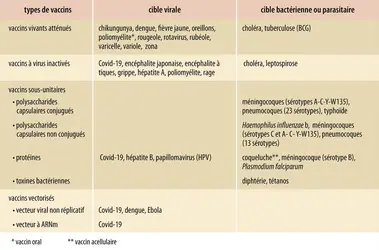 Principaux types de vaccins - crédits : Encyclopædia Universalis France