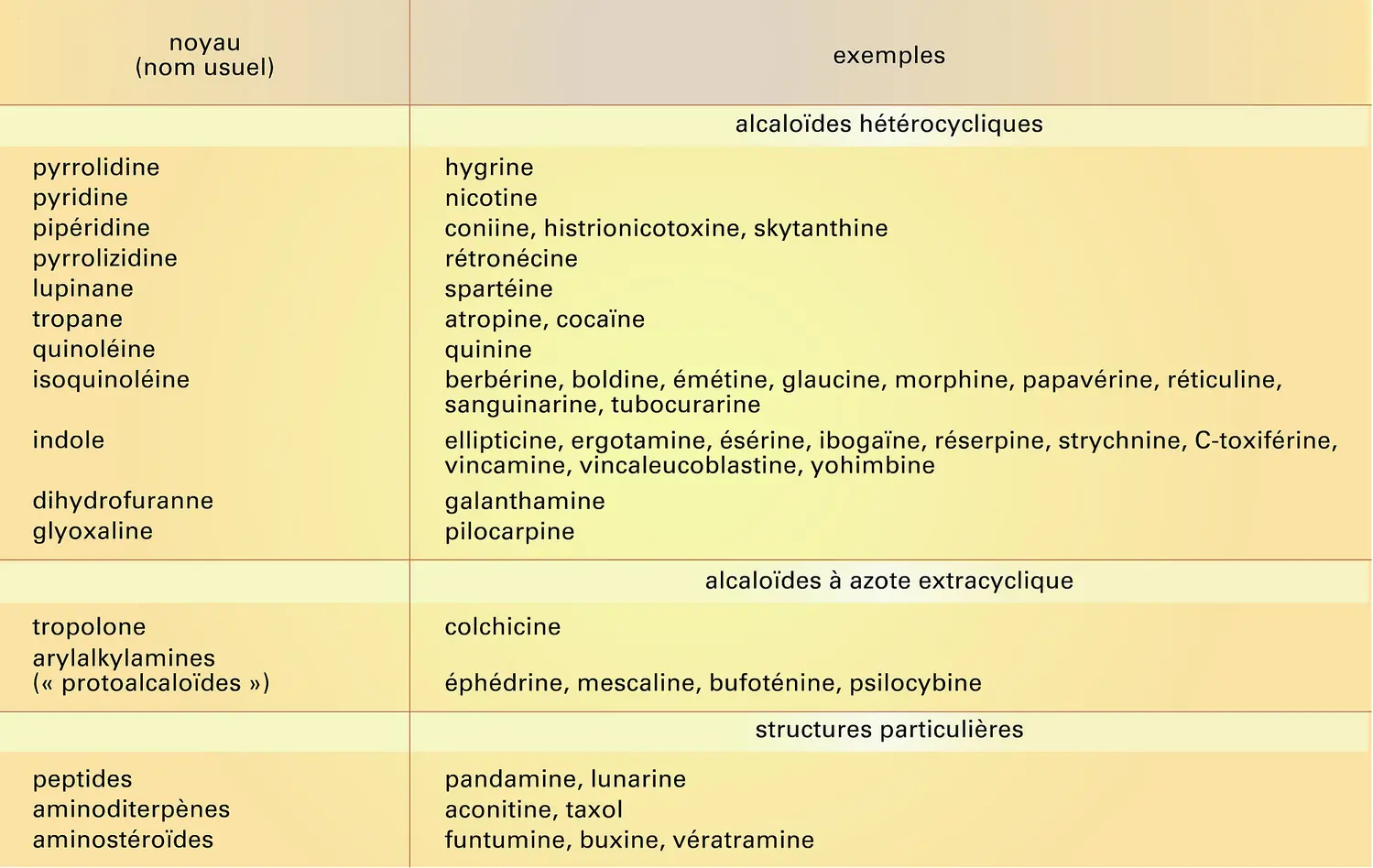 Groupes principaux