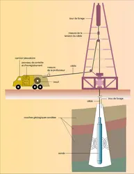 Mesures au bout d'un câble - crédits : Encyclopædia Universalis France