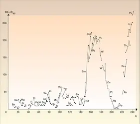 Rapport des probabilités de transitions quadrupolaires - crédits : Encyclopædia Universalis France