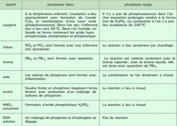 Phosphores blanc et rouge : réactivité - crédits : Encyclopædia Universalis France