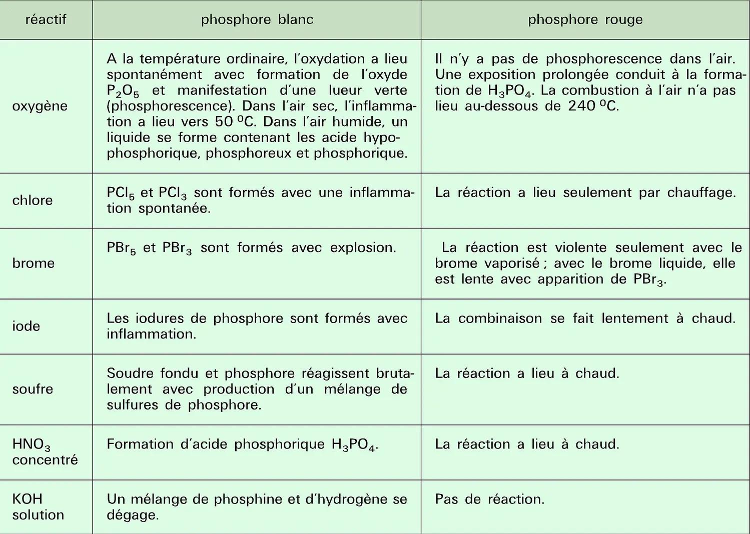 Phosphores blanc et rouge : réactivité