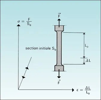 Déformation élastique