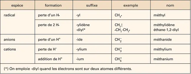 Nomenclature chimique : formation des noms - crédits : Encyclopædia Universalis France