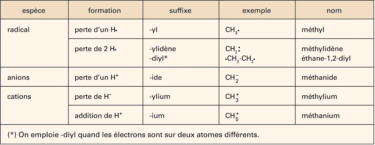 Nomenclature chimique : formation des noms