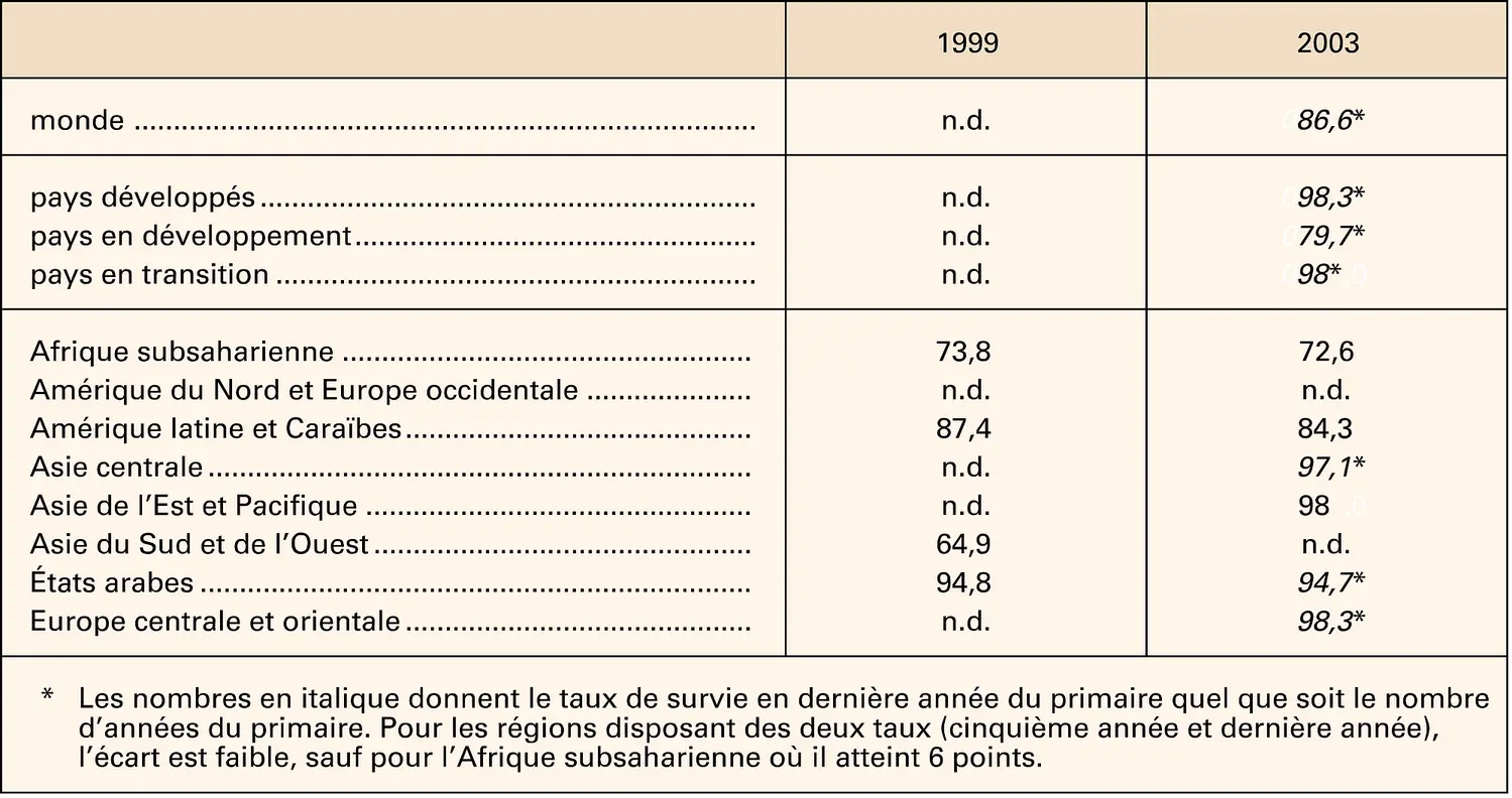 Éducation : taux de survie