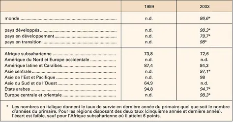 Éducation : taux de survie - crédits : Encyclopædia Universalis France