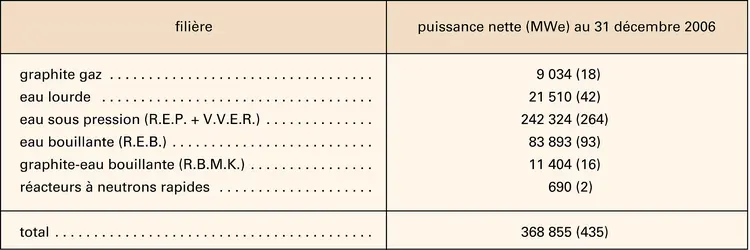 Parc électronucléaire mondial par filière - crédits : Encyclopædia Universalis France