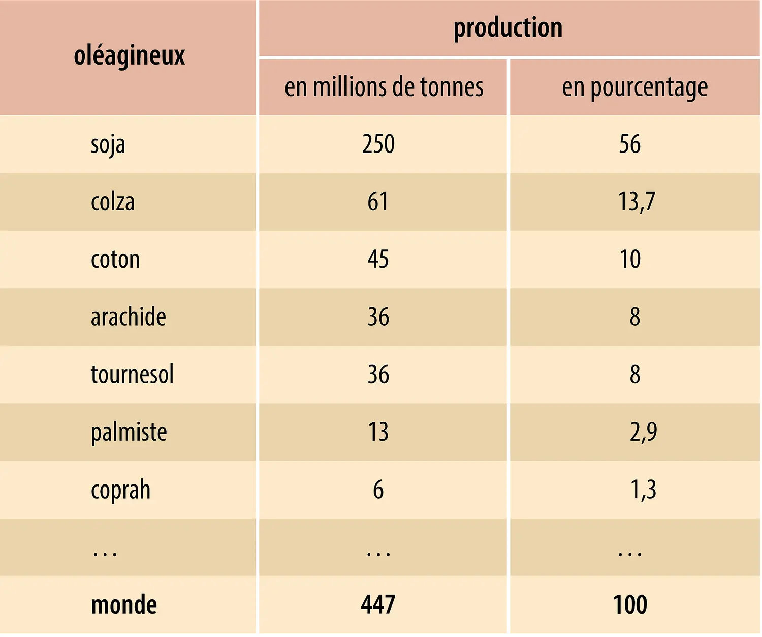 Oléagineux : production des principales graines
