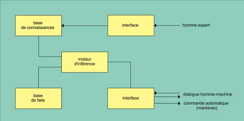 Système expert appliqué à la commande de machines - crédits : Encyclopædia Universalis France
