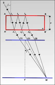 Franges par transmission