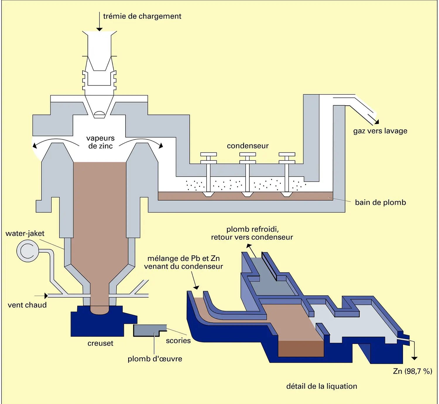 Élaboration de zinc par traitement de minerais