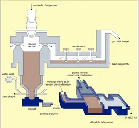 Élaboration de zinc par traitement de minerais - crédits : Encyclopædia Universalis France