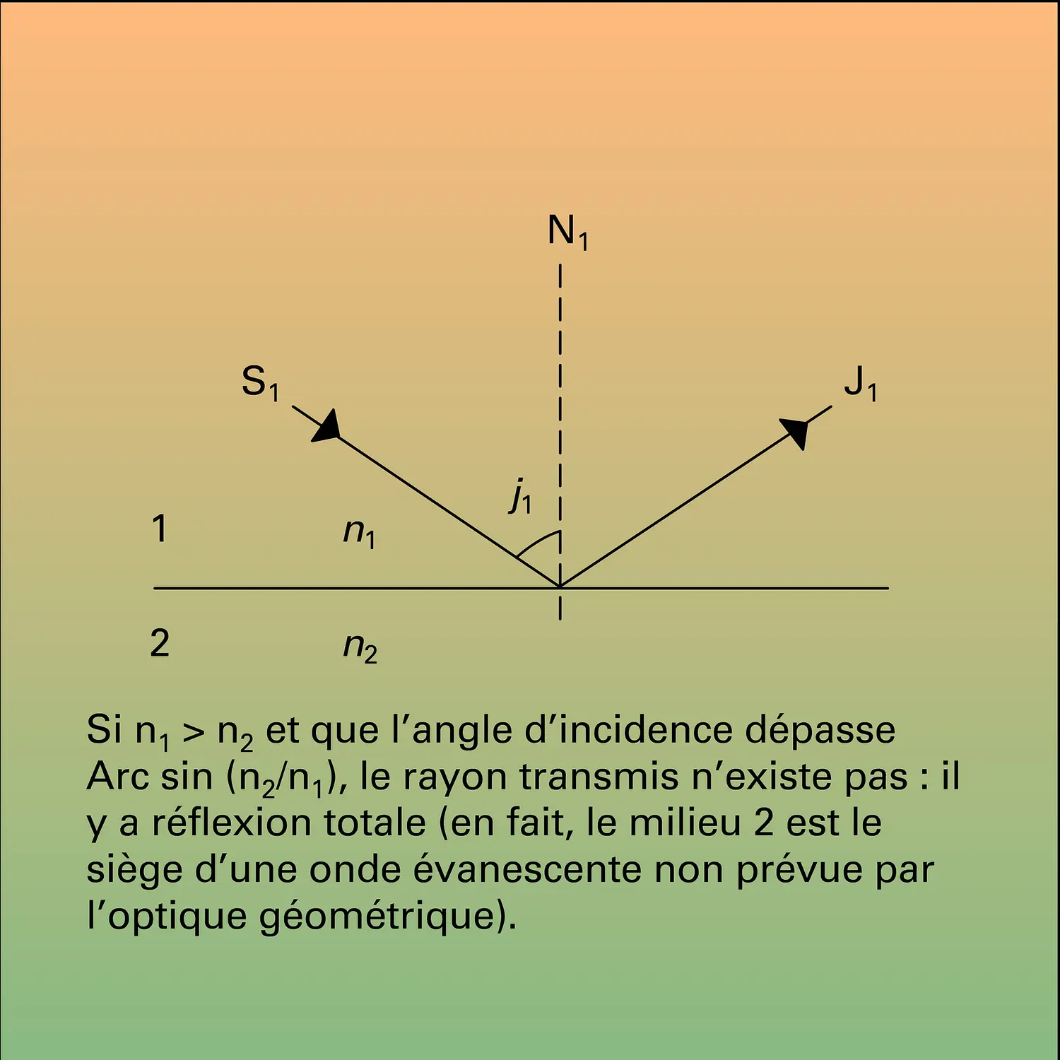 Réflexion totale