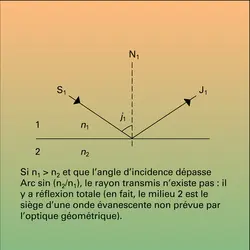 Réflexion totale - crédits : Encyclopædia Universalis France