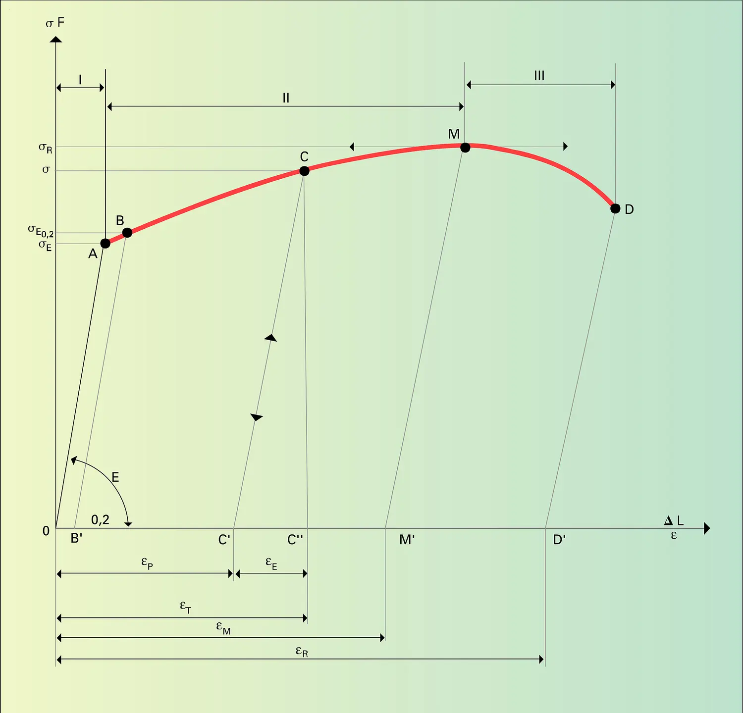 Courbe de traction : caractéristiques