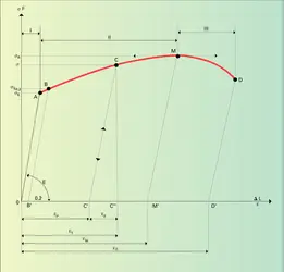 Courbe de traction : caractéristiques - crédits : Encyclopædia Universalis France