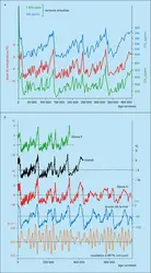 Différents résultats climatologiques en Antarctique - crédits : Encyclopædia Universalis France