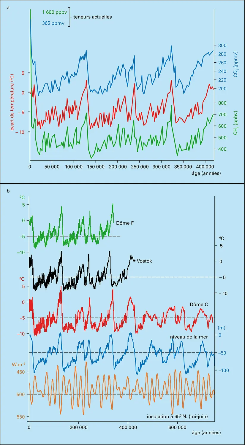 Différents résultats climatologiques en Antarctique