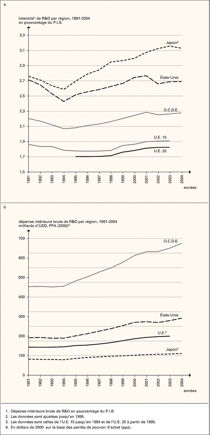 Tendances de la recherche et développement dans les grandes régions de l'O.C.D.E.