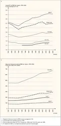 Tendances de la recherche et développement dans les grandes régions de l'O.C.D.E. - crédits : Encyclopædia Universalis France