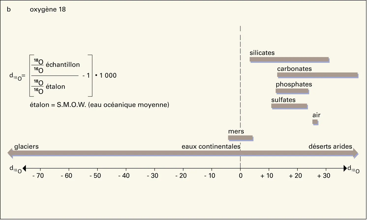 Variations isotopiques du carbone 13, de l'oxygène 18 et du souffre 34 - vue 2