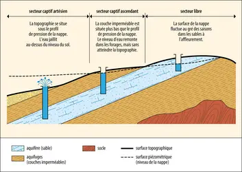 Exploitation d’une nappe phréatique - crédits : Encyclopædia Universalis France