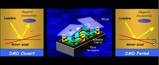 Photographie numérique : micro-miroir (exposition-obturation) du circuit DMD (<it>digital micromirror device</it>) - crédits : Texas Instrument