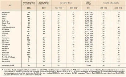 Amérique latine : indicateurs sociaux - crédits : Encyclopædia Universalis France