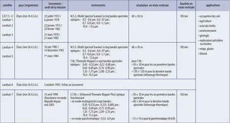 Télédétection : programme Landsat - crédits : Encyclopædia Universalis France