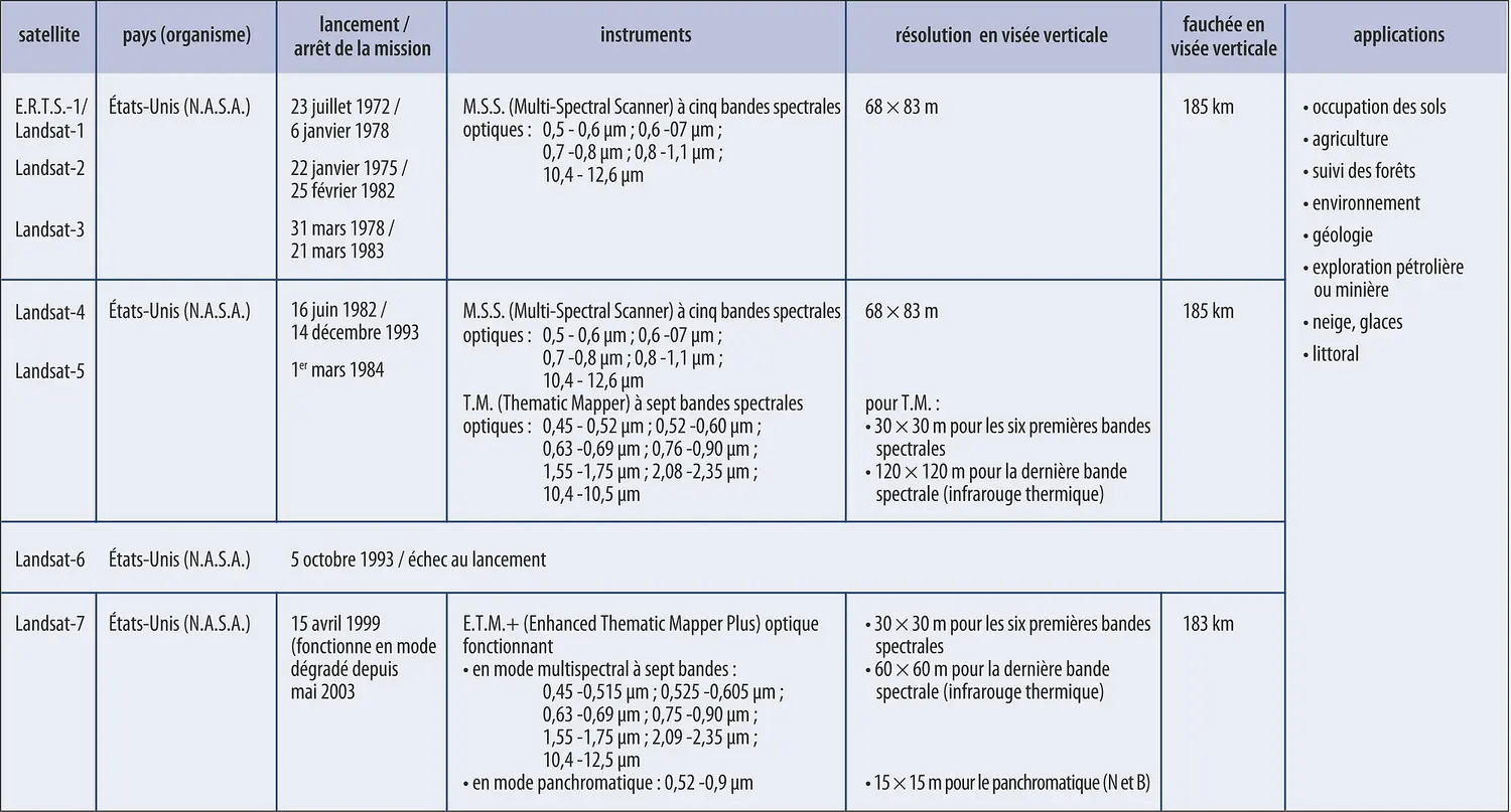 Télédétection : programme Landsat