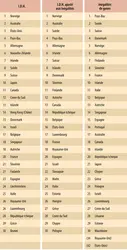 Classement des 30 premiers pays en termes d'indice de développement humain, d'indice de développement humain ajusté aux inégalités et d'indice d'inégalités de genre (2012) - crédits : Encyclopædia Universalis France