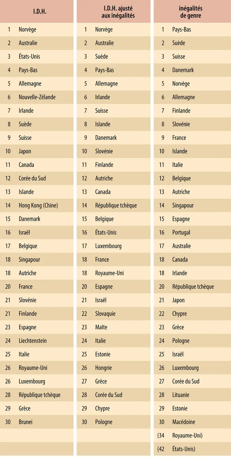 Classement des 30 premiers pays en termes d'indice de développement humain, d'indice de développement humain ajusté aux inégalités et d'indice d'inégalités de genre (2012)