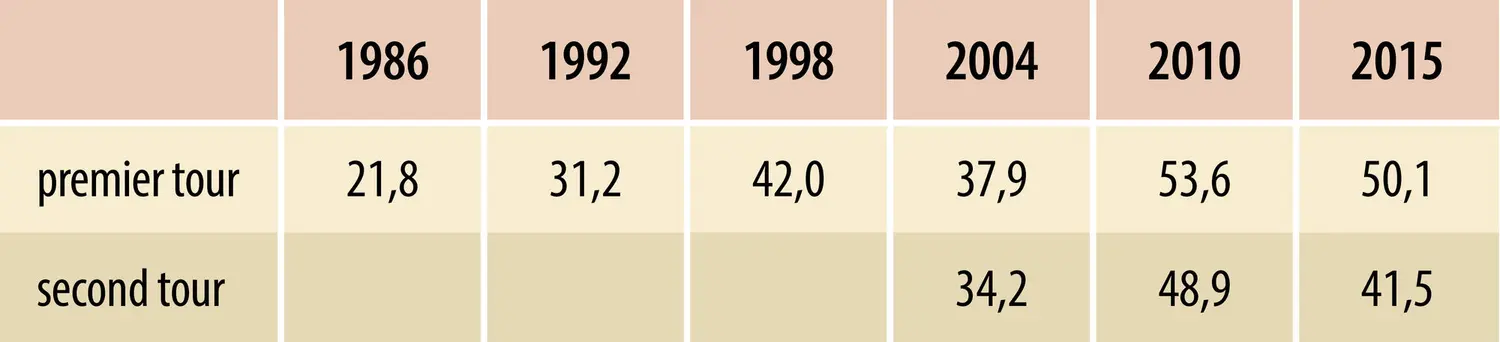 France : abstentionnisme aux élections régionales (1986-2015)