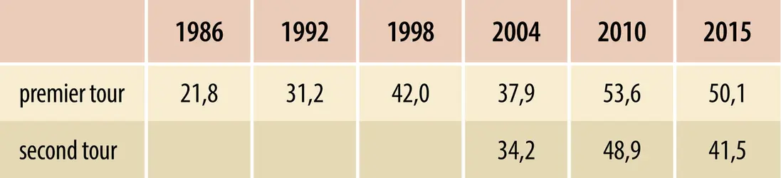 France : abstentionnisme aux élections régionales (1986-2015) - crédits : Encyclopædia Universalis France