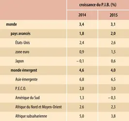 Économie mondiale (2015) : croissance annuelle du P.I.B.  - crédits : Encyclopædia Universalis France