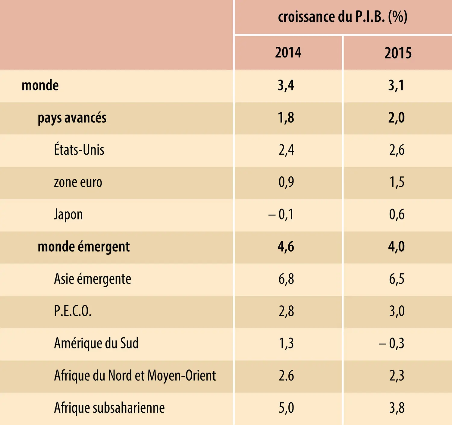 Économie mondiale (2015) : croissance annuelle du P.I.B. 