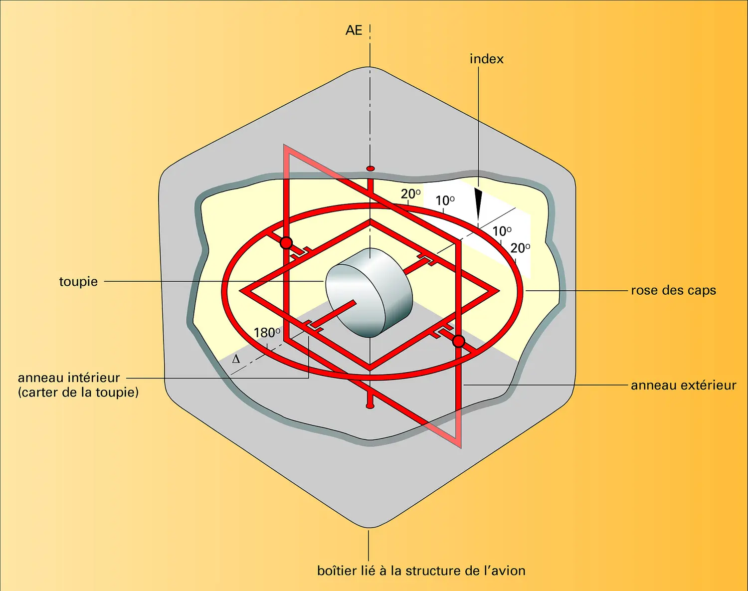 Gyromètre directionnel