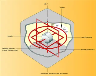 Gyromètre directionnel - crédits : Encyclopædia Universalis France