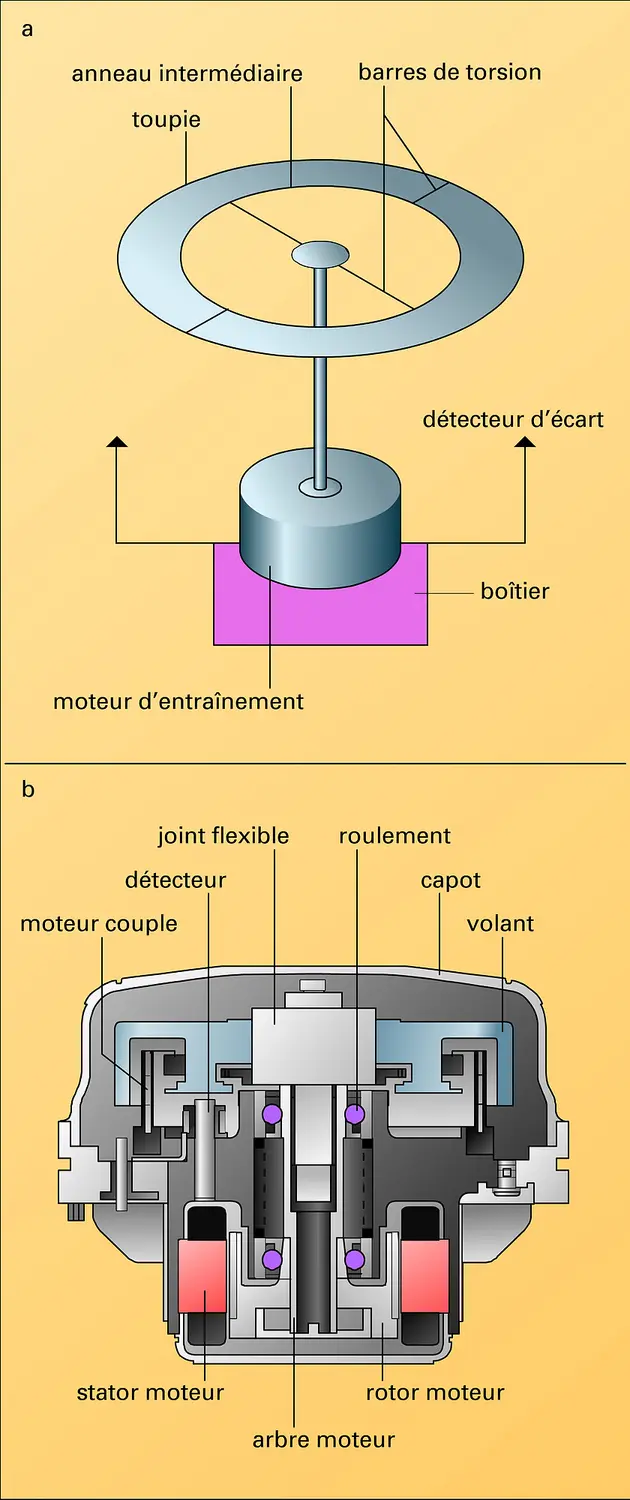 Gyroscope à suspension élastique