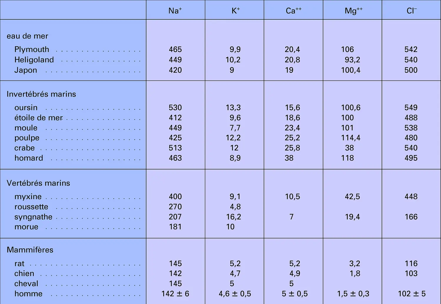 Concentrations moyennes de l'eau de mer