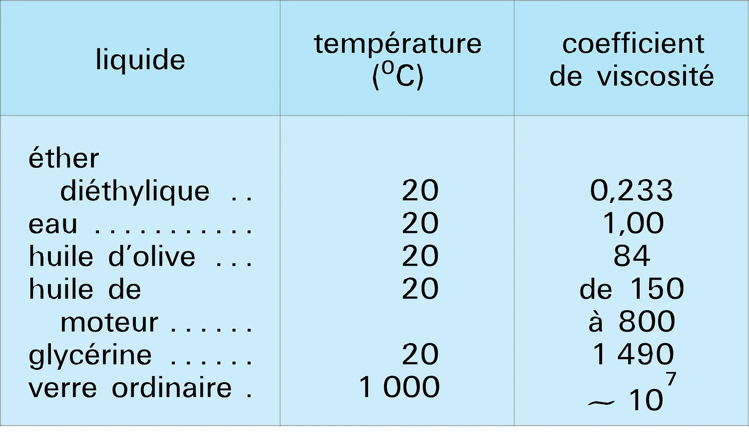 Liquides : coefficient de viscosité