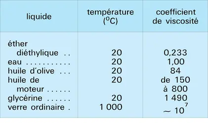 Liquides : coefficient de viscosité - crédits : Encyclopædia Universalis France