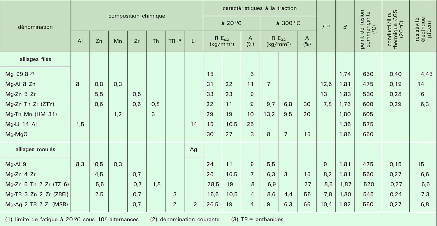 Composition, propriétés mécaniques et physiques