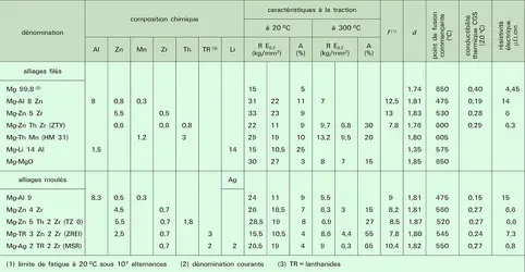 Composition, propriétés mécaniques et physiques - crédits : Encyclopædia Universalis France