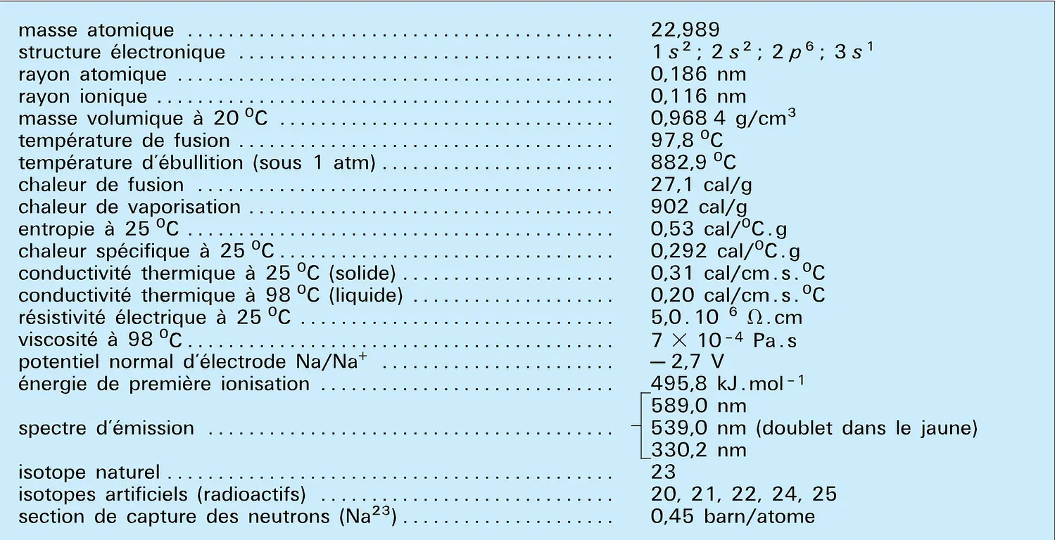 Sodium : constantes physiques