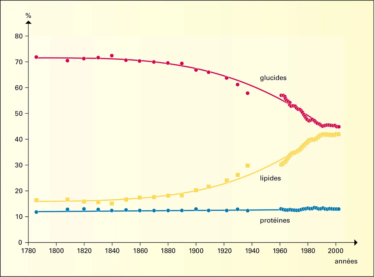 Alimentation : structure nutritionnelle de la consommation alimentaire en France