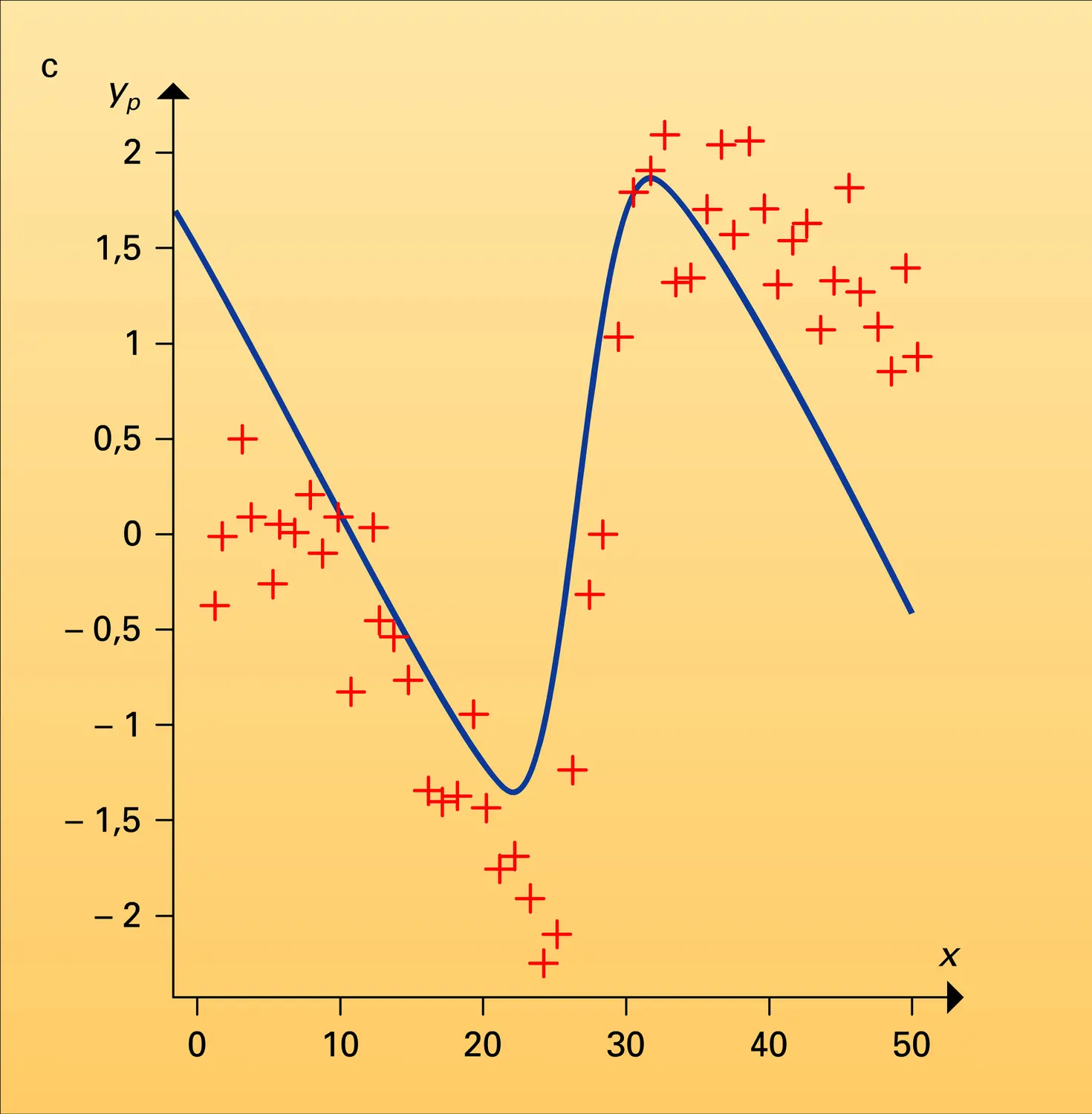 Apprentissage d'un réseau à une variable - vue 2