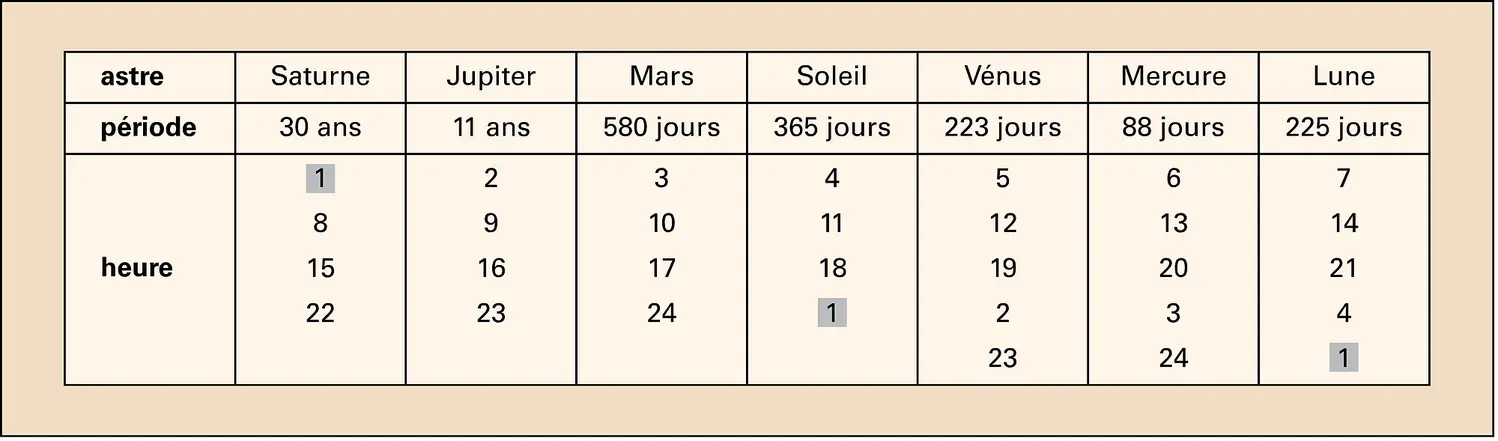 Les heures du jour en Égypte antique